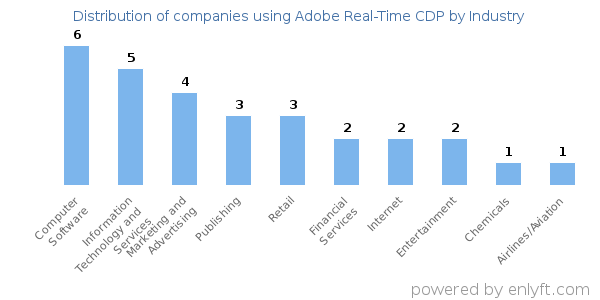 Companies using Adobe Real-Time CDP - Distribution by industry