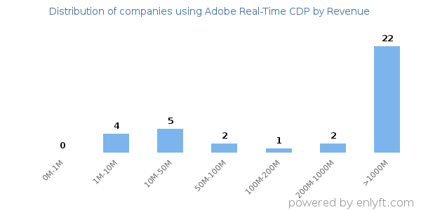Adobe Real-Time CDP clients - distribution by company revenue