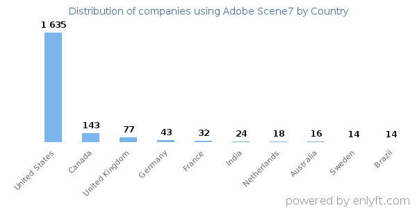 Adobe Scene7 customers by country