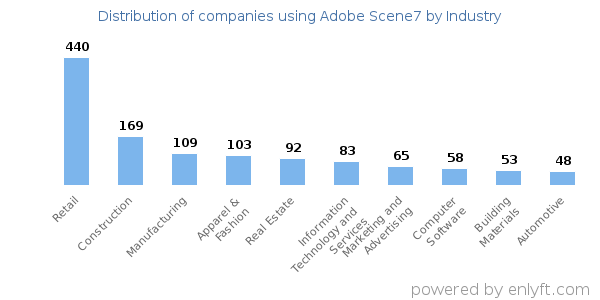 Companies using Adobe Scene7 - Distribution by industry