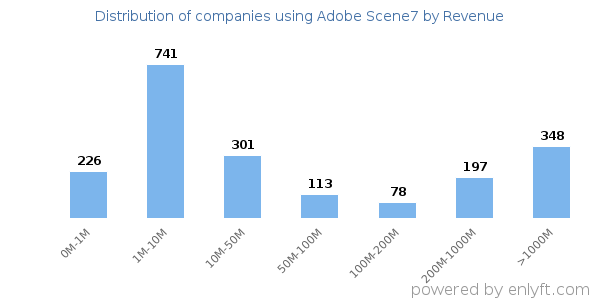 Adobe Scene7 clients - distribution by company revenue