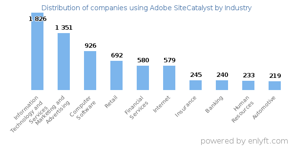 Companies using Adobe SiteCatalyst - Distribution by industry