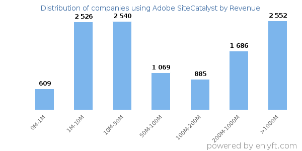 Adobe SiteCatalyst clients - distribution by company revenue