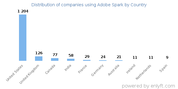 Adobe Spark customers by country