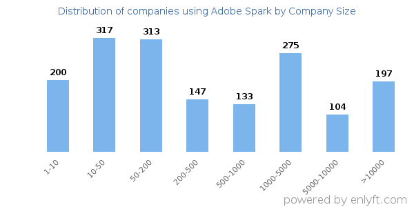 Companies using Adobe Spark, by size (number of employees)