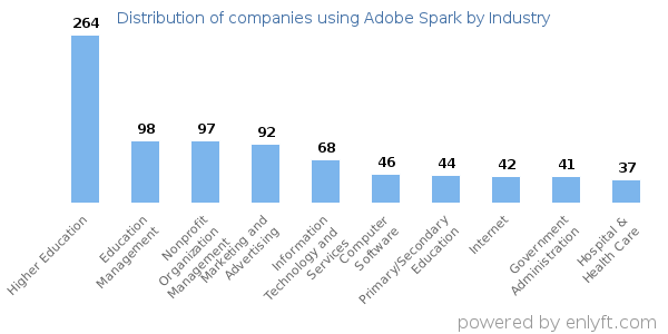 Companies using Adobe Spark - Distribution by industry