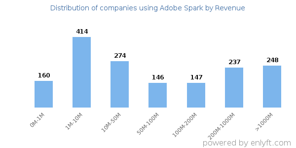 Adobe Spark clients - distribution by company revenue