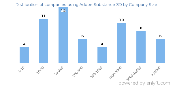 Companies using Adobe Substance 3D, by size (number of employees)