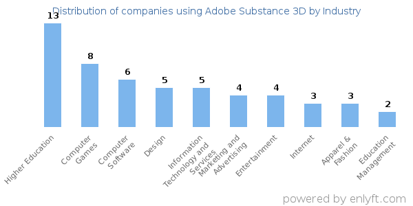 Companies using Adobe Substance 3D - Distribution by industry