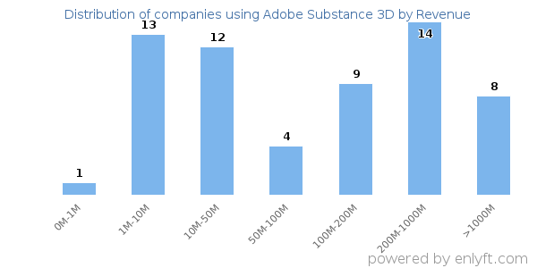 Adobe Substance 3D clients - distribution by company revenue