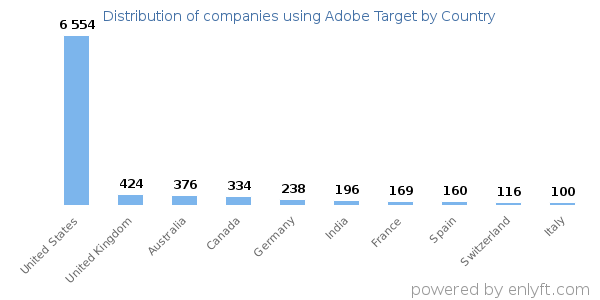 Adobe Target customers by country