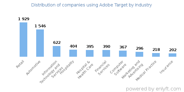 Companies using Adobe Target - Distribution by industry