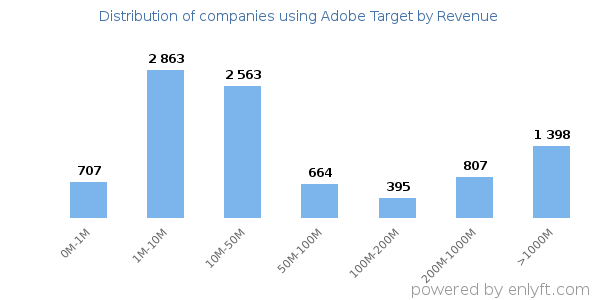 Adobe Target clients - distribution by company revenue
