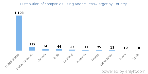 Adobe Test&Target customers by country