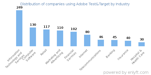 Companies using Adobe Test&Target - Distribution by industry