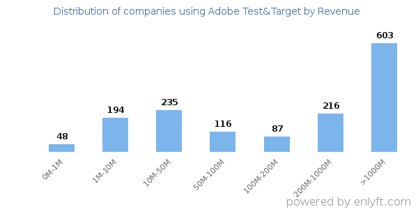 Adobe Test&Target clients - distribution by company revenue