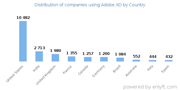 Adobe XD customers by country