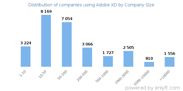 Companies using Adobe XD, by size (number of employees)