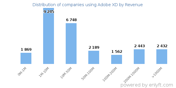 Adobe XD clients - distribution by company revenue