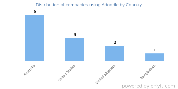 Adoddle customers by country