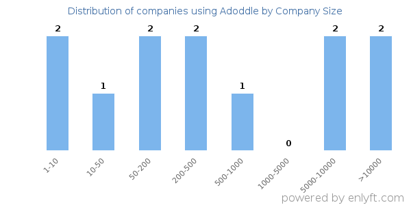 Companies using Adoddle, by size (number of employees)