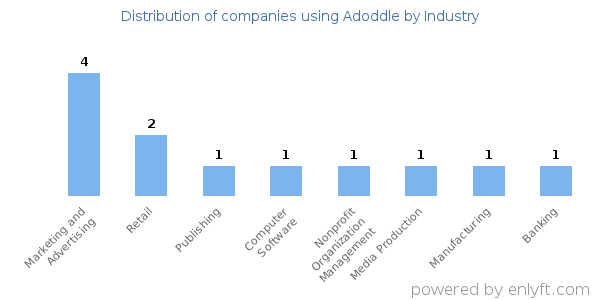 Companies using Adoddle - Distribution by industry