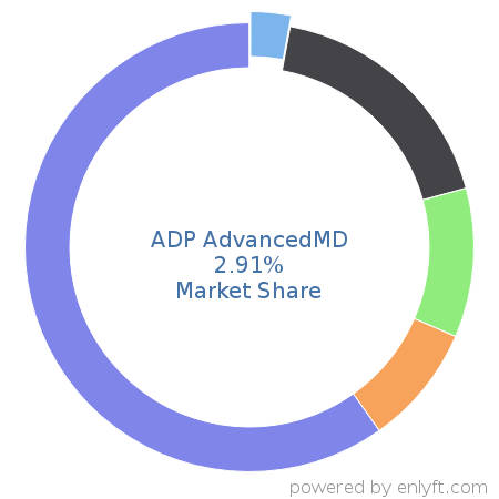 ADP AdvancedMD market share in Electronic Health Record is about 2.91%