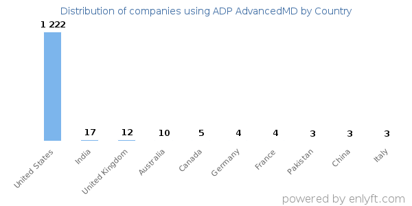 ADP AdvancedMD customers by country