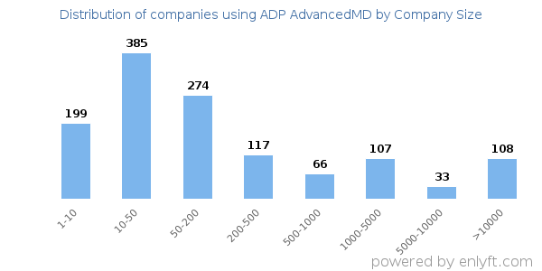 Companies using ADP AdvancedMD, by size (number of employees)