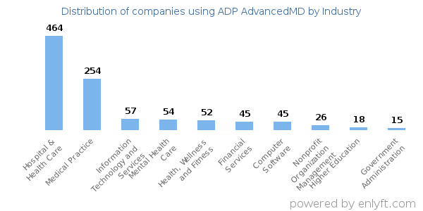 Companies using ADP AdvancedMD - Distribution by industry