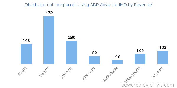 ADP AdvancedMD clients - distribution by company revenue