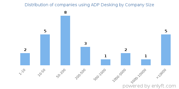 Companies using ADP Desking, by size (number of employees)
