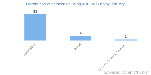 Companies using ADP Desking - Distribution by industry