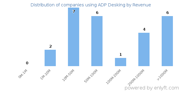 ADP Desking clients - distribution by company revenue