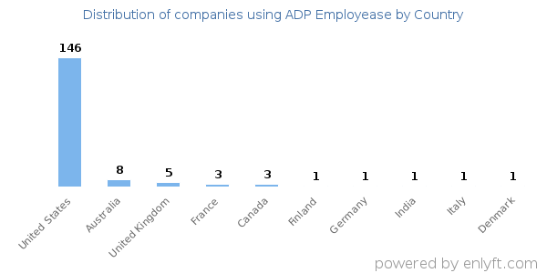 ADP Employease customers by country