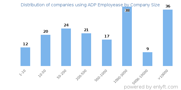 Companies using ADP Employease, by size (number of employees)