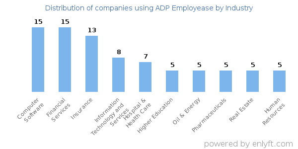 Companies using ADP Employease - Distribution by industry