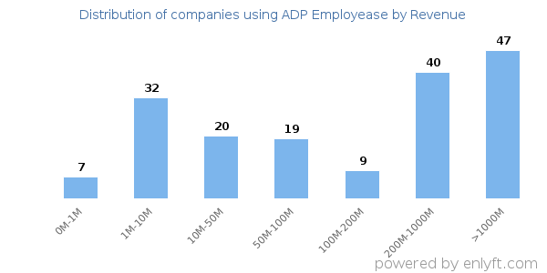 ADP Employease clients - distribution by company revenue