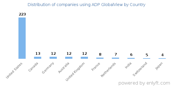ADP GlobalView customers by country