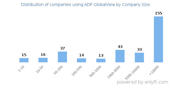 Companies using ADP GlobalView, by size (number of employees)