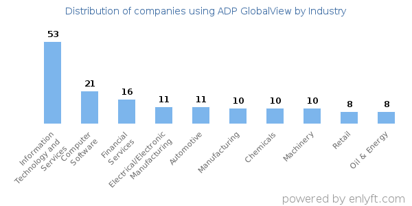 Companies using ADP GlobalView - Distribution by industry