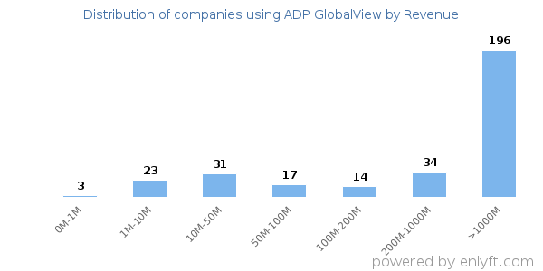 ADP GlobalView clients - distribution by company revenue