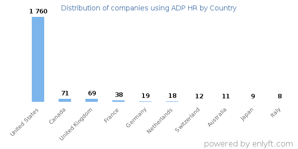 ADP HR customers by country