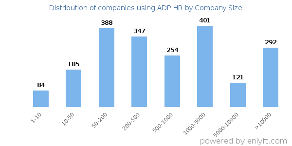 Companies using ADP HR, by size (number of employees)