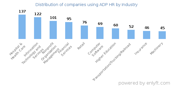 Companies using ADP HR - Distribution by industry