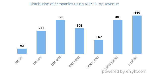 ADP HR clients - distribution by company revenue