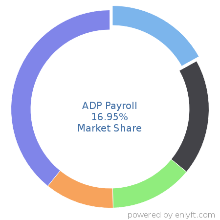 ADP Payroll market share in Payroll is about 16.95%