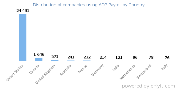 ADP Payroll customers by country