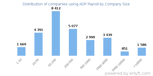 Companies using ADP Payroll, by size (number of employees)
