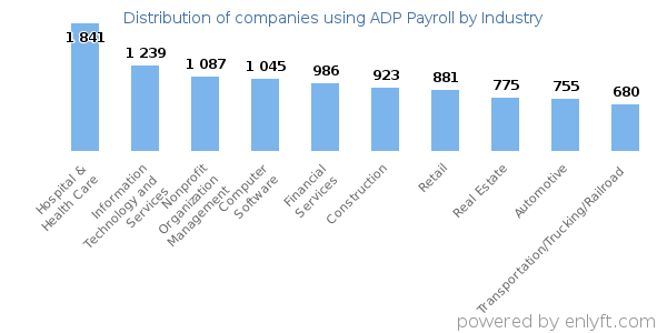 Companies using ADP Payroll - Distribution by industry